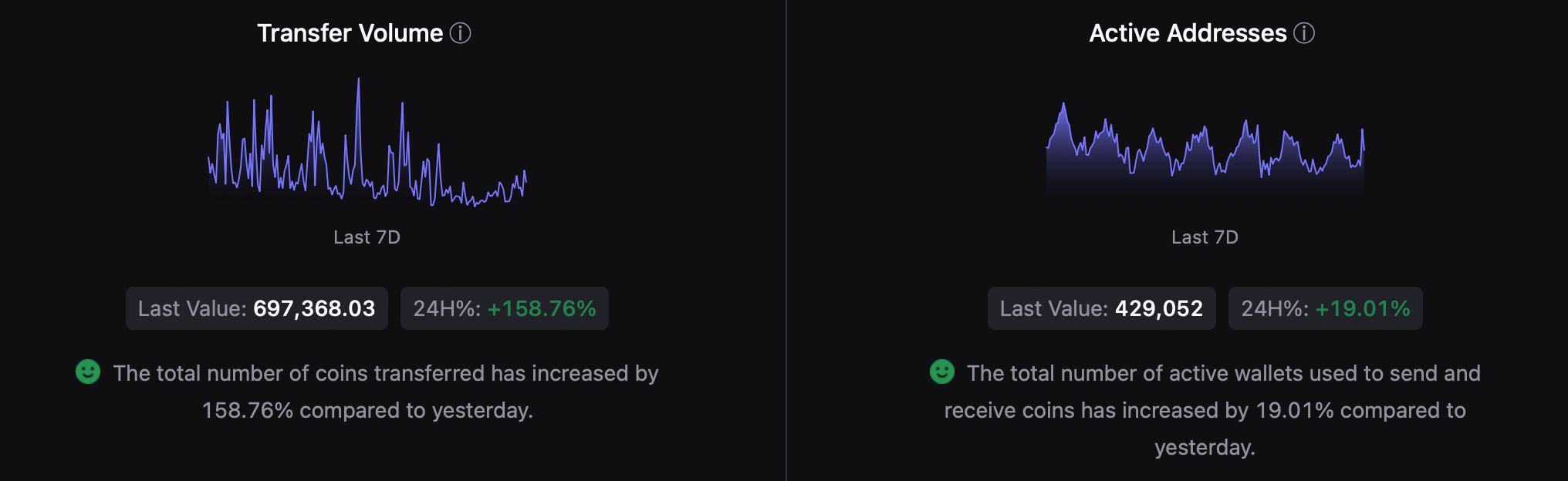 ETH's transaction volume increased